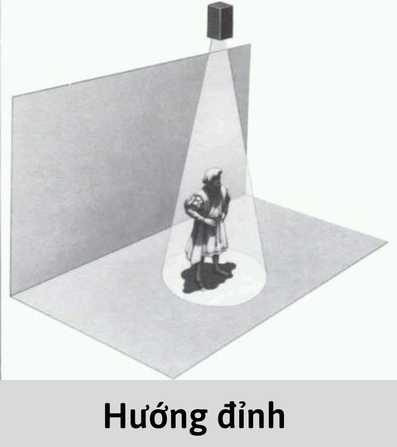 Hướng chiếu sáng Hướng chiếu sáng